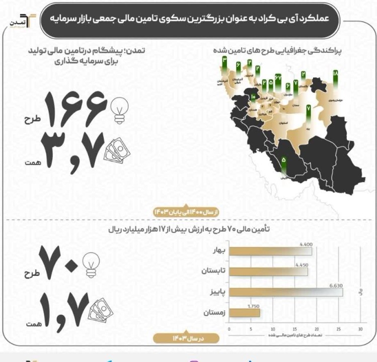 تأمین مالی ۸۹ طرح با ارزشی بیش از ۲۱ هزار میلیارد ریال در سال ۱۴۰۳